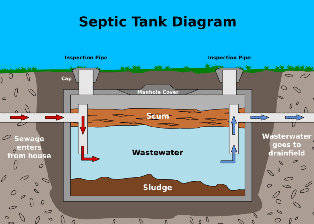 How septic tank works - Greater Houston Septic Tank & Sewer Experts