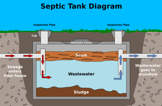How septic tank works - Greater Houston Septic Tank & Sewer Experts