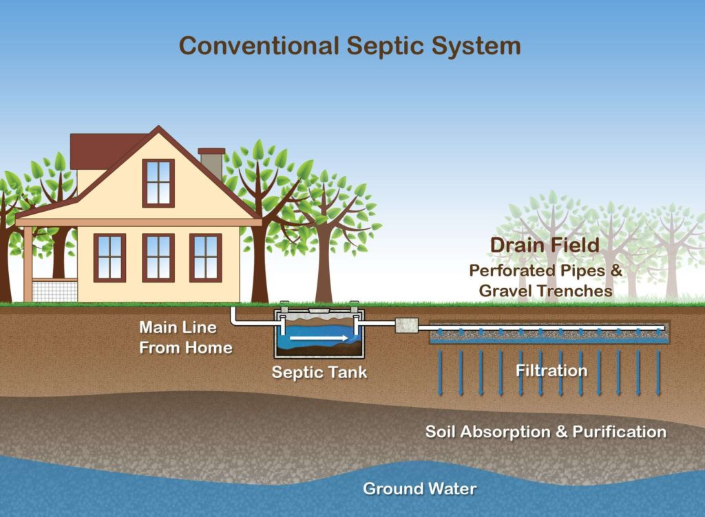 Septic tank how it works - Greater Houston Septic Tank & Sewer Experts