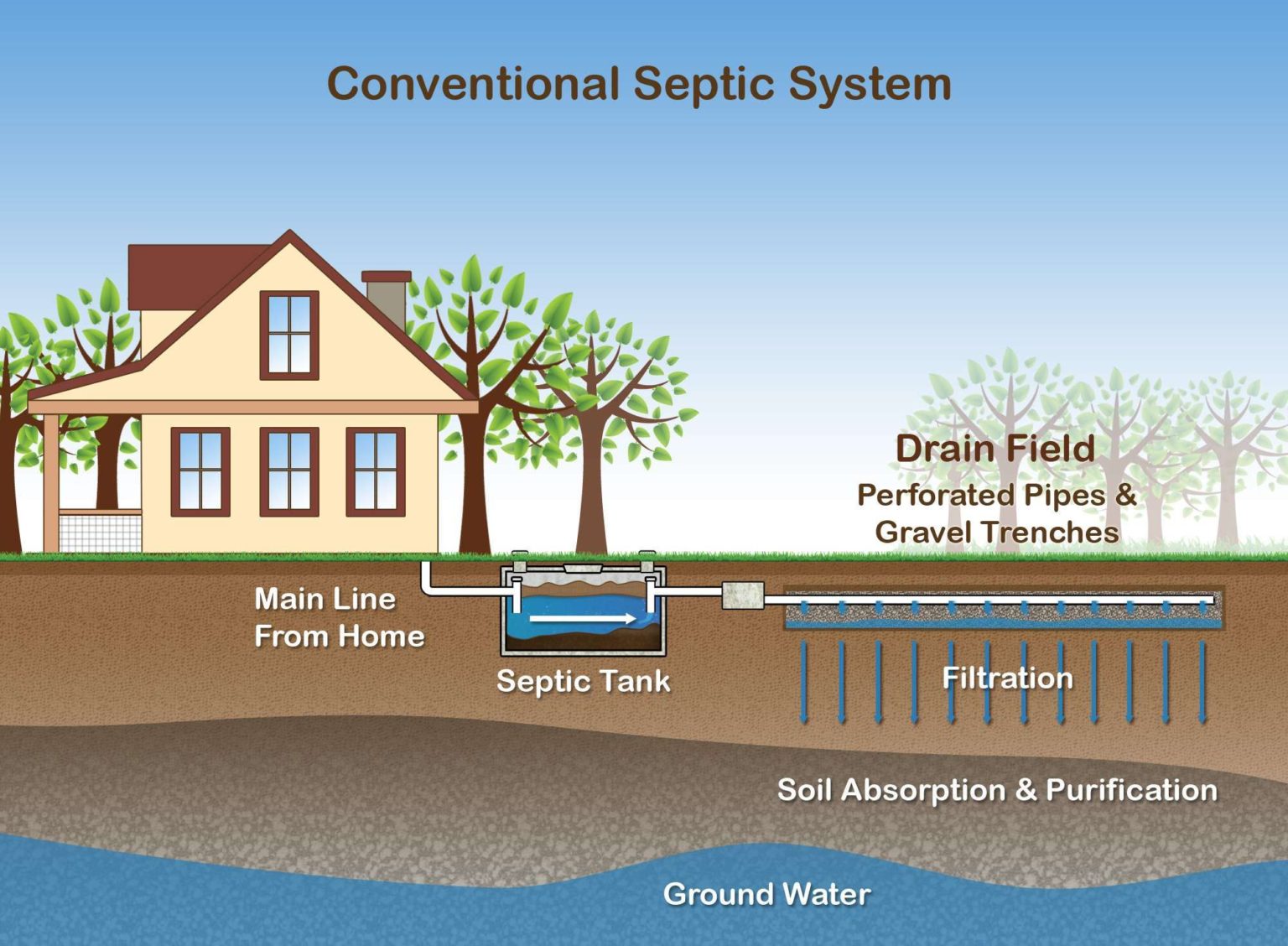 Septic Tanks How It Works Greater Houston Septic Tank & Sewer Experts