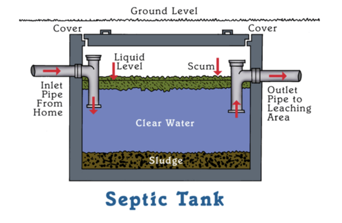 Septic tank operation - Greater Houston Septic Tank & Sewer Experts