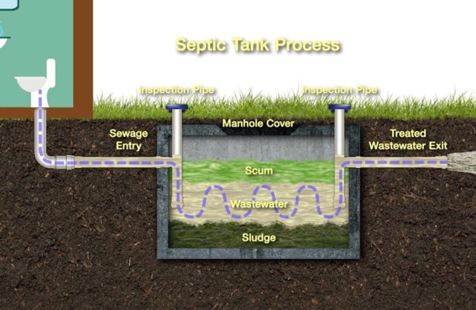 Septic tank system - Greater Houston Septic Tank & Sewer Experts